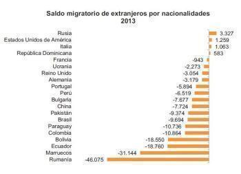 Numărul românilor din Spania a scăzut cu 5 la sută