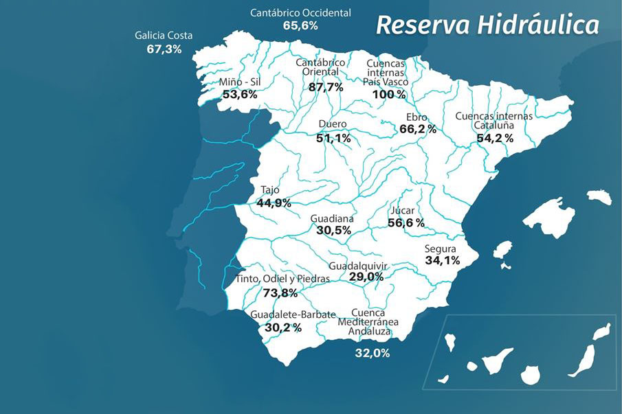 Rezerva de apă spaniolă este la 44,9% din capacitatea sa