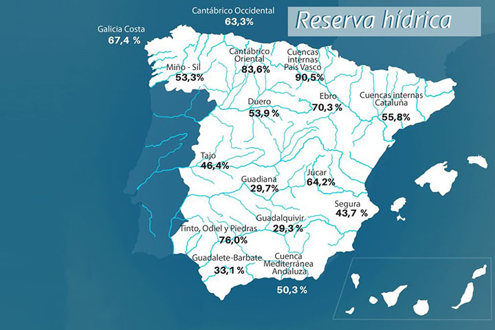 Rezerva de apă spaniolă este la 47,1% din capacitatea sa
