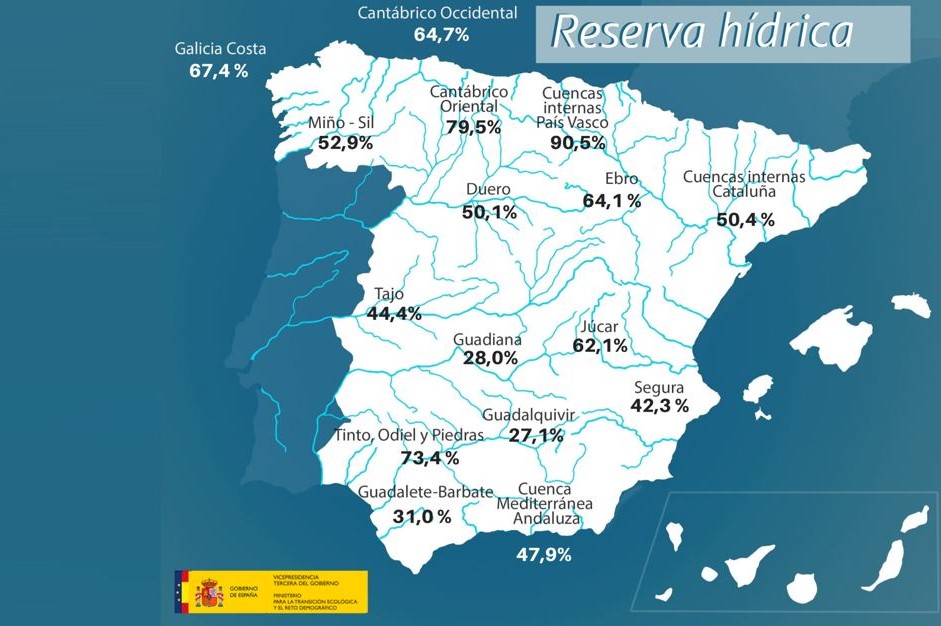 Rezerva de apă spaniolă este la 44,4% din capacitatea sa