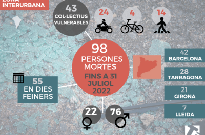 Bilanțul accidentelor pe drumurile catalane până la 31 iulie