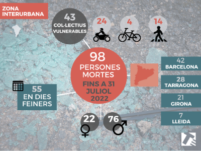 Bilanțul accidentelor pe drumurile catalane până la 31 iulie