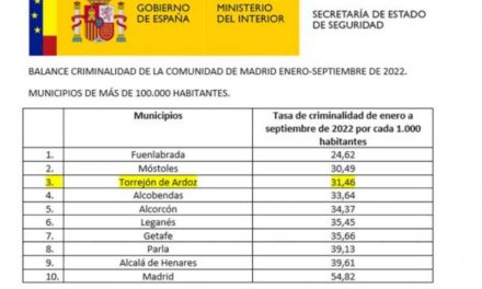 Torrejón – Torrejón de Ardoz a fost din nou printre cele mai sigure orașe din Comunitatea Madrid în 2022, potrivit datelor Ministerului…
