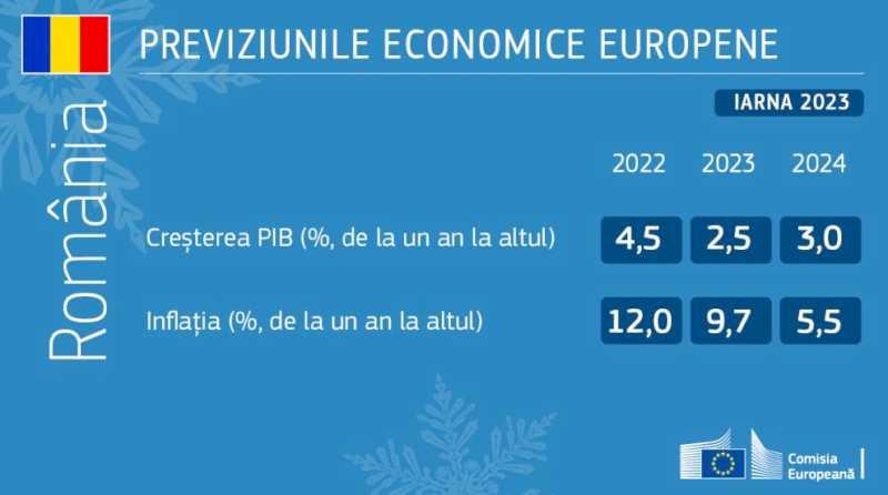 Previziunile economice de iarnă ale Comisiei Europene pentru România: 2,5% creștere economică în 2023 și 3% în 2024