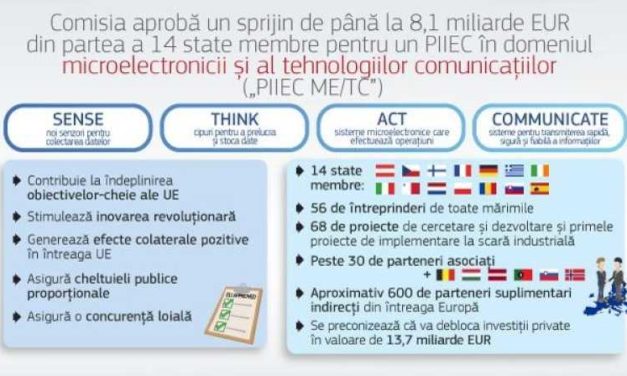 Comisia aprobă sprijinul public de până la 8,1 miliarde EUR alocat de 14 state membre unui PIIEC în domeniul microelectronicii și al tehnologiilor comunicațiilor