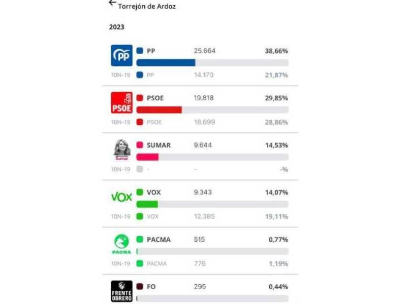 Torrejón – Partidul Popular câștigă alegerile generale din Torrejón de Ardoz cu 38,6% din voturi