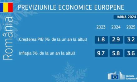 Previziunile economice din iarna anului 2024: o redresare întârziată a creșterii în contextul unei scăderi mai rapide a inflației