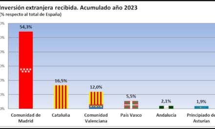 Comunitatea Madrid a condus investițiile străine în Spania în 2023, cu 54,3% din total