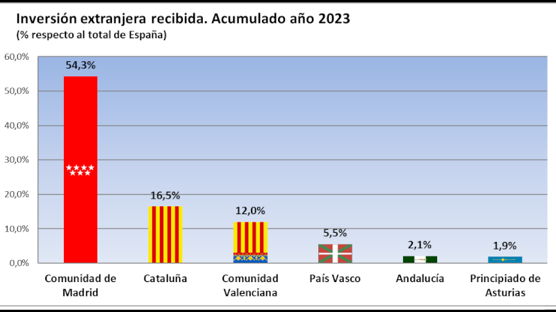Comunitatea Madrid a condus investițiile străine în Spania în 2023, cu 54,3% din total