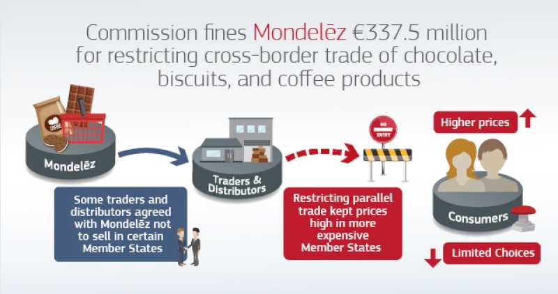 Comisia amendează Mondelēz cu 337,5 milioane EUR pentru restricții comerciale transfrontaliere